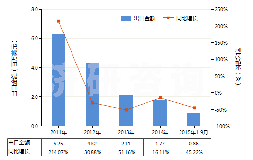 2011-2015年9月中國(guó)聚對(duì)苯二甲酰對(duì)苯二胺紡制的高強(qiáng)力紗(非供零售用)(HS54021120)出口總額及增速統(tǒng)計(jì)